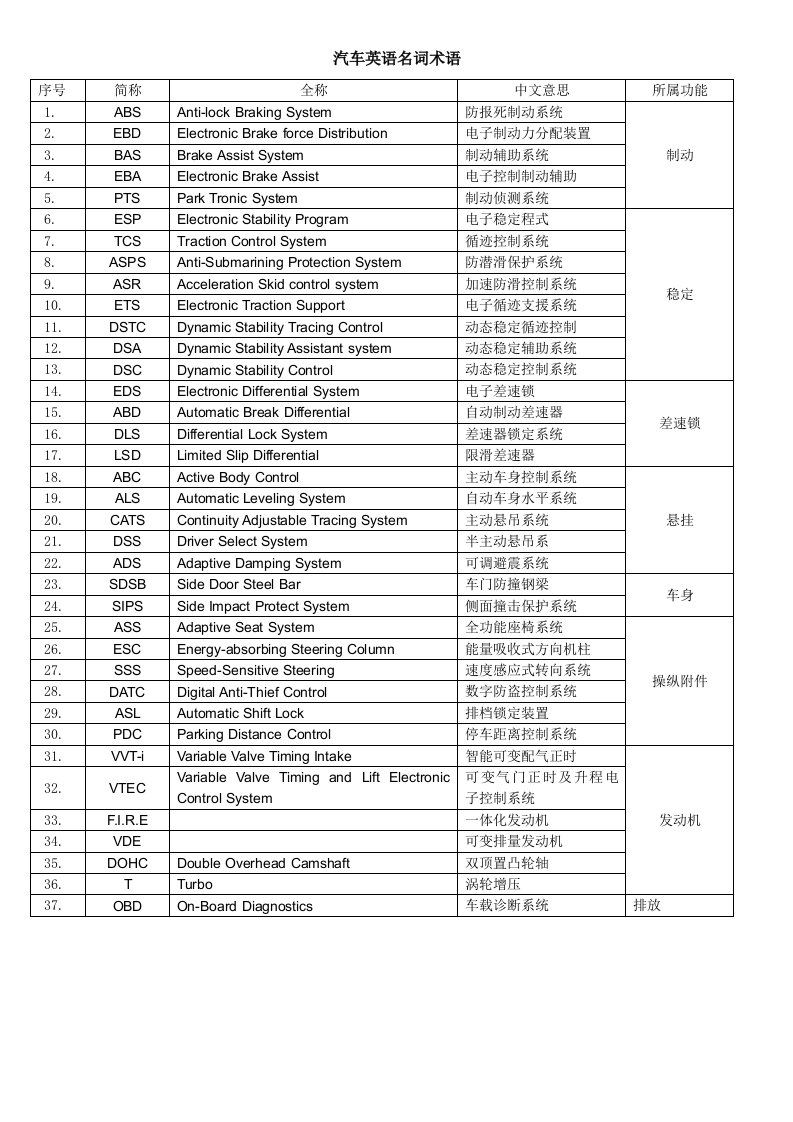汽车行业-汽车英语名词术语缩写