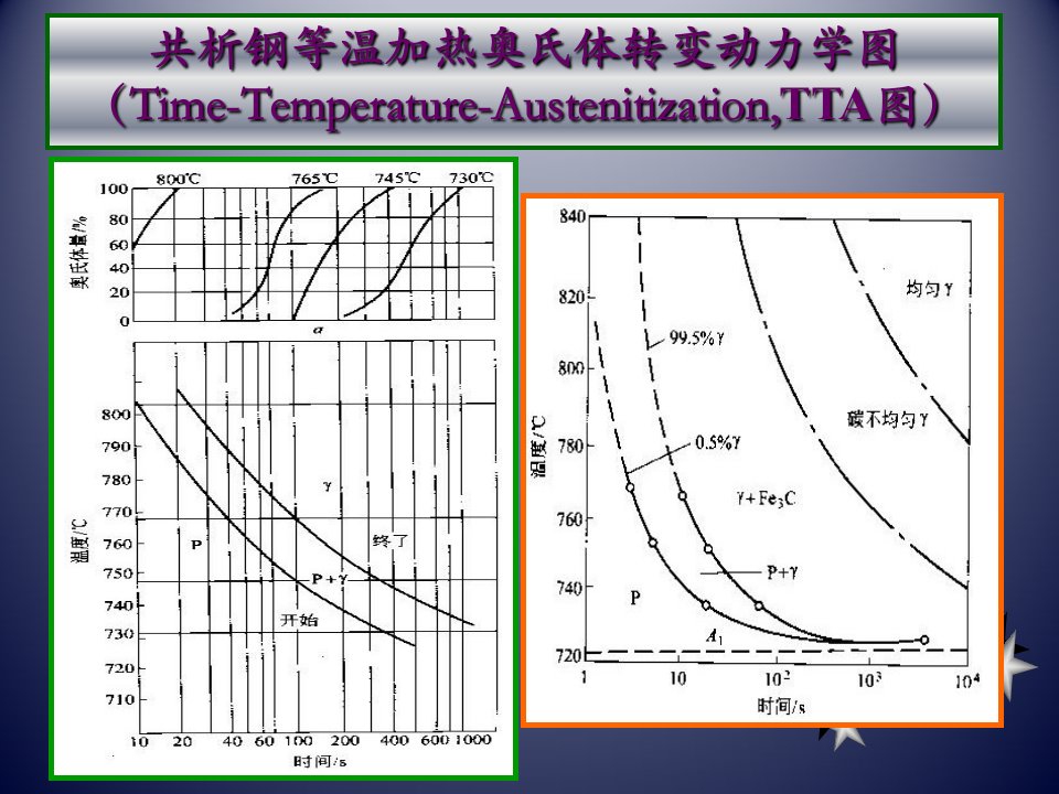 第3章珠光体转变与钢的退火和正火