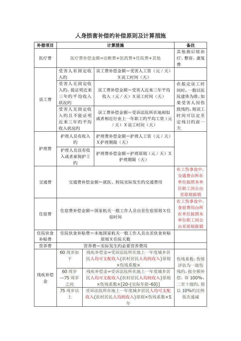 人身损害赔偿的赔偿标准及计算方法表格版