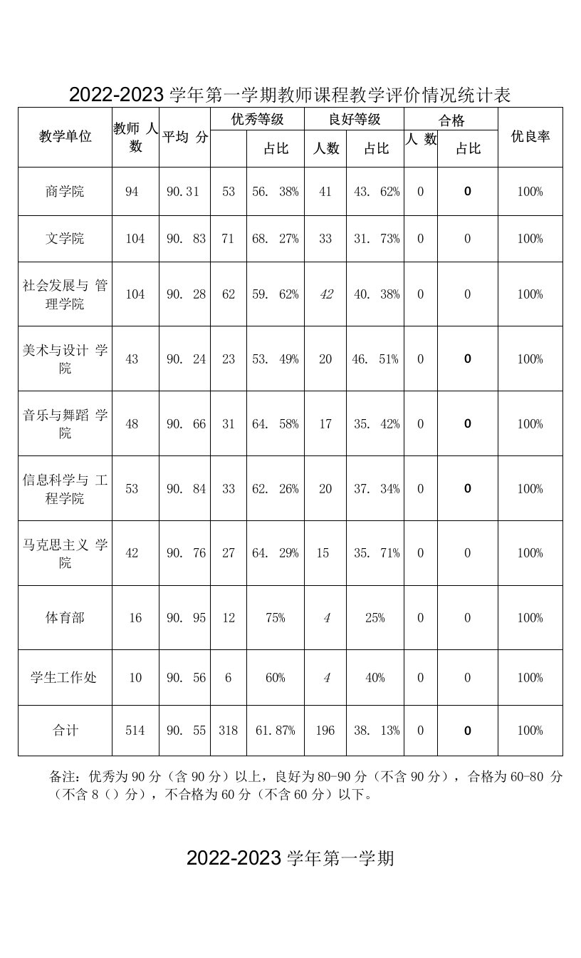 2022-2023学年第一学期教师课程教学评价情况统计表