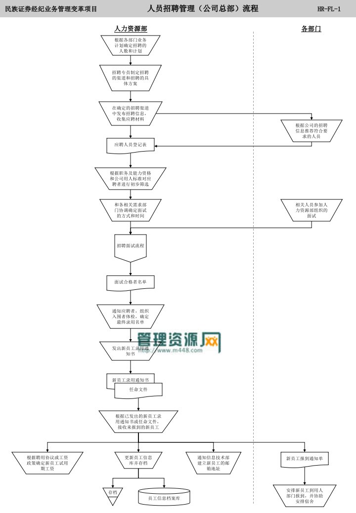 《民族证券公司全套人力资源管理流程图》(ppt)-人事制度表格
