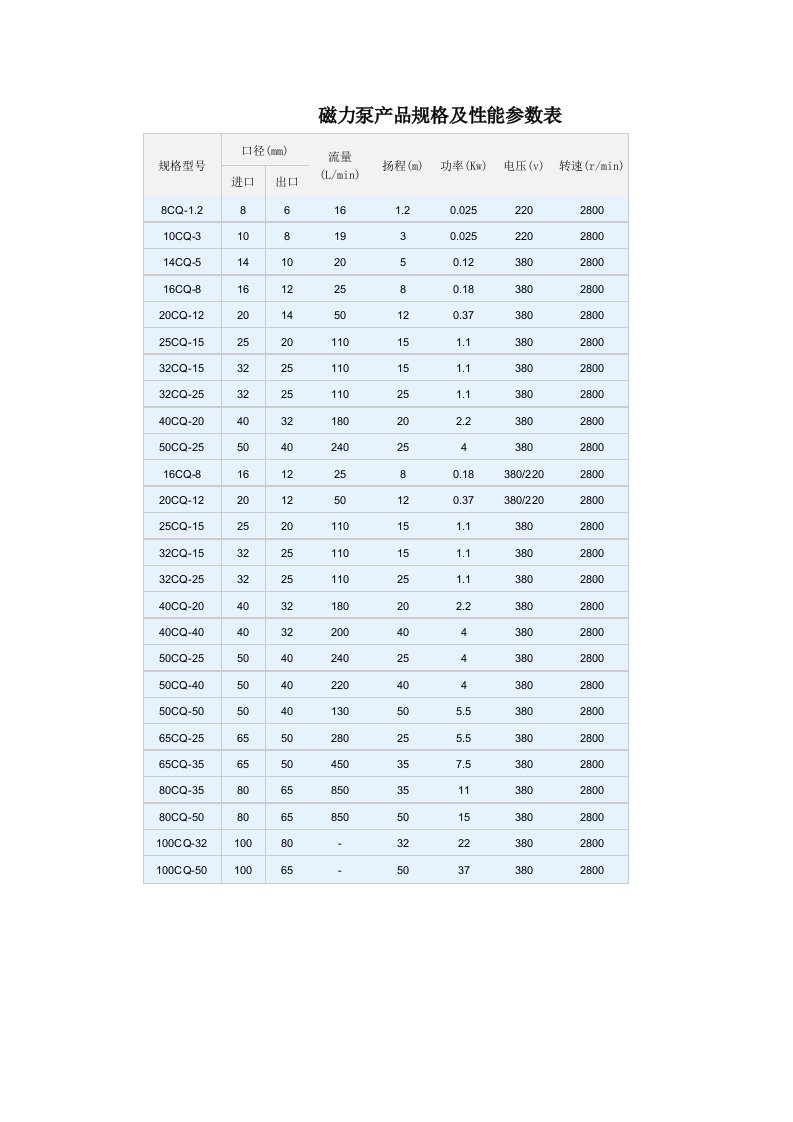 磁力泵产品规格及性能参数表