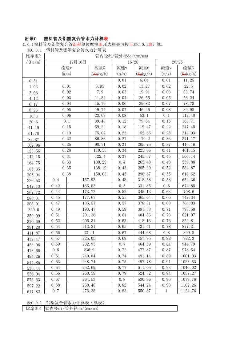 塑料管及铝塑复合管水力计算表