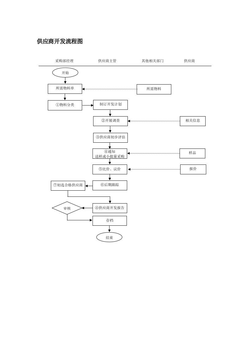 供应商开发流程图