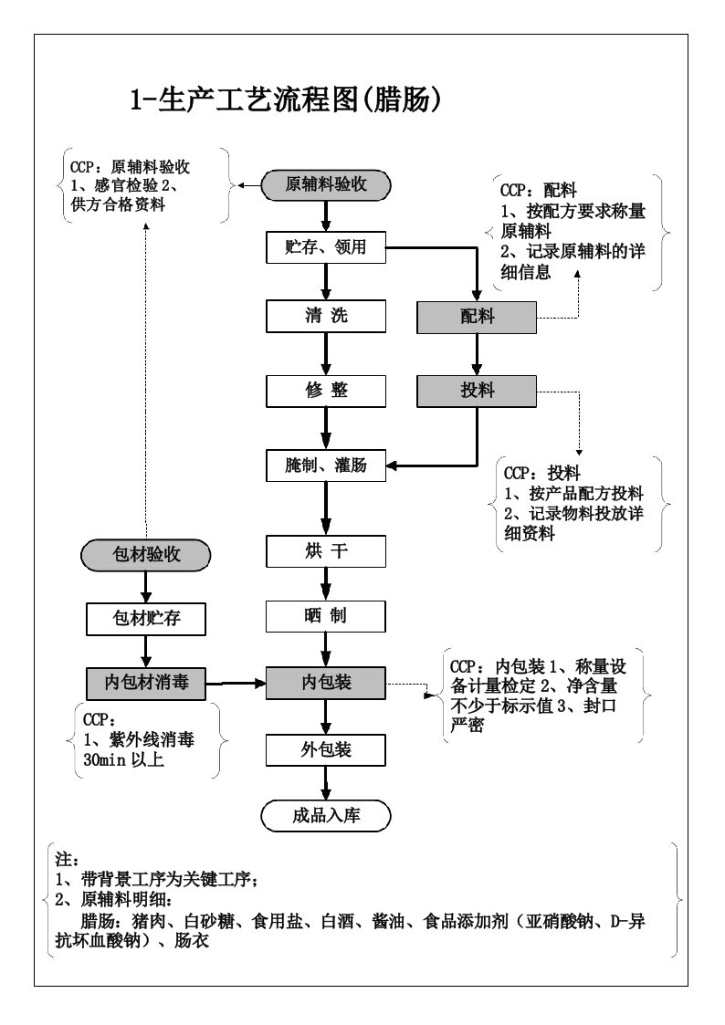 腊肠、腊肉-工艺流程图