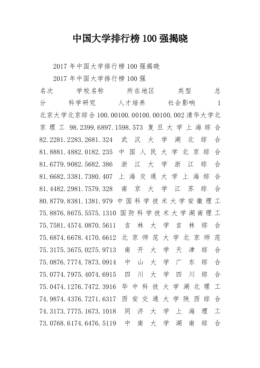 中国大学排行榜100强揭晓