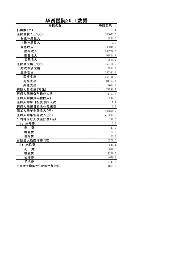 四川华西医院经营财务报表