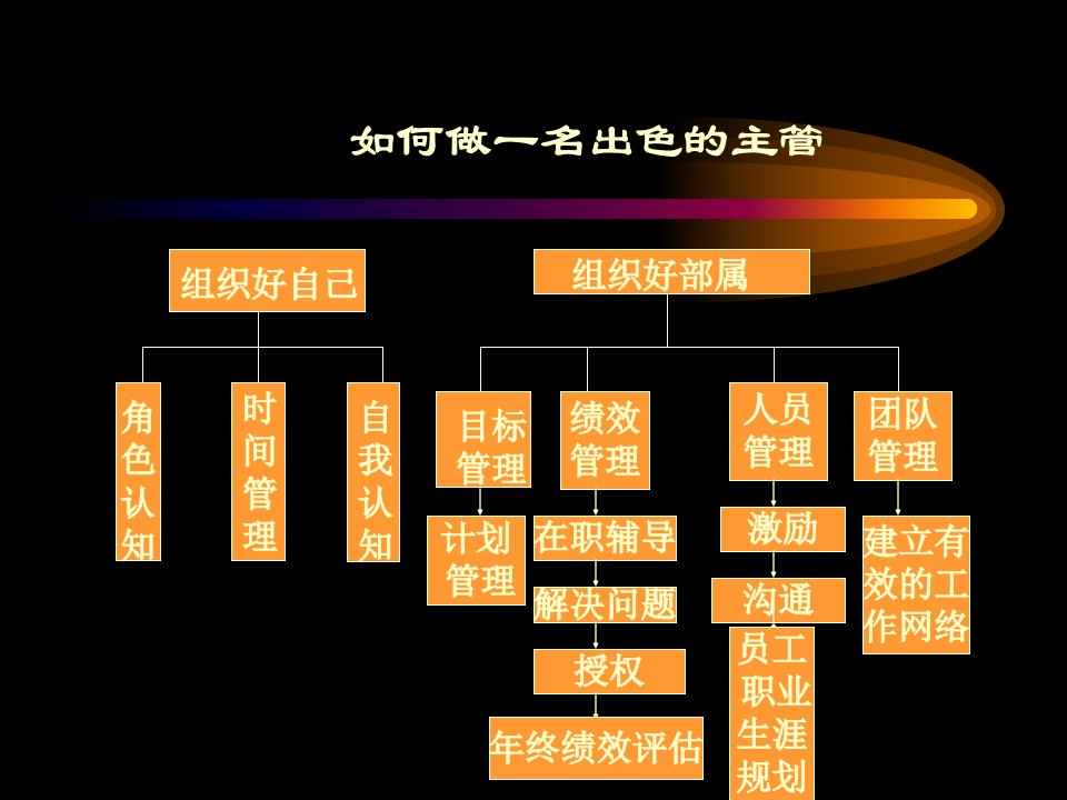 主管应如何管理