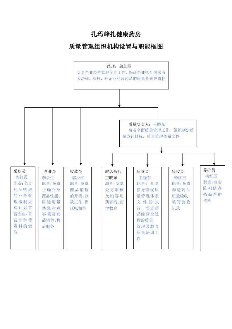 药房质量管理组织机构图