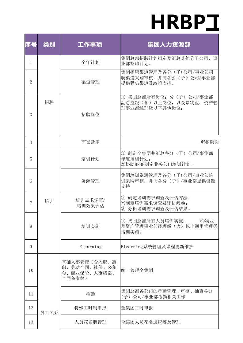 企业管理-HRBP工作权责划分明细