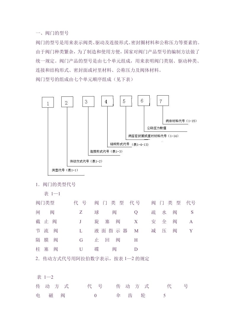 阀门型号表示方法