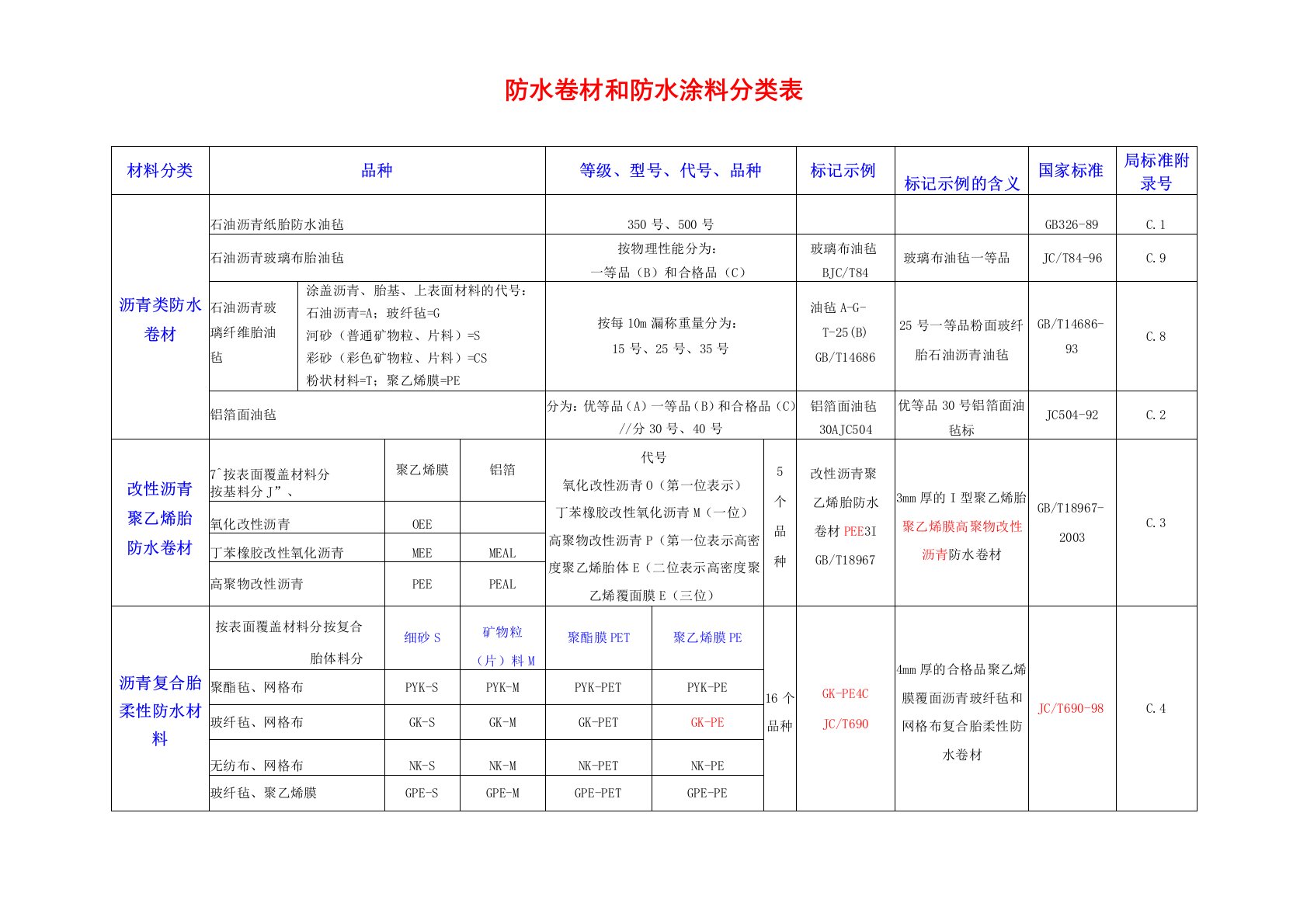 防水材料分类表