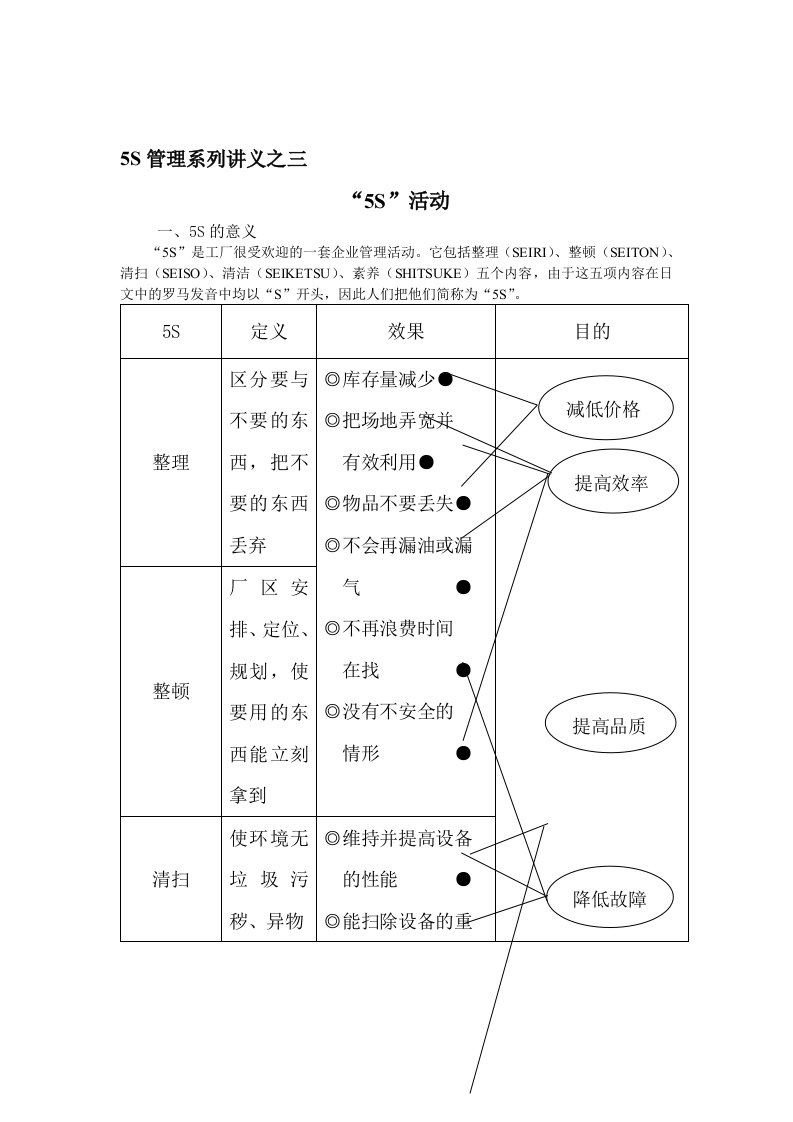 ABE-0504-5S管理系列讲义之三-5S活动