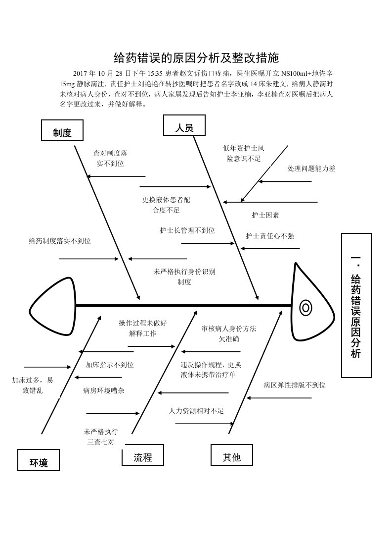 给药错误的原因鱼骨图分析及整改措施