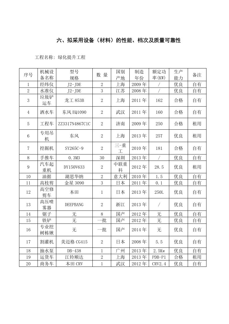 拟采用设备（材料）的性能（节能环保情况）档次及质量可靠性