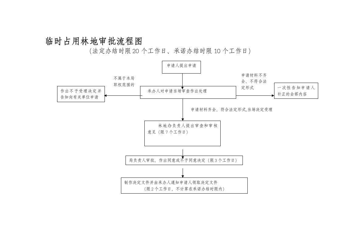 临时占用林地审批流程图