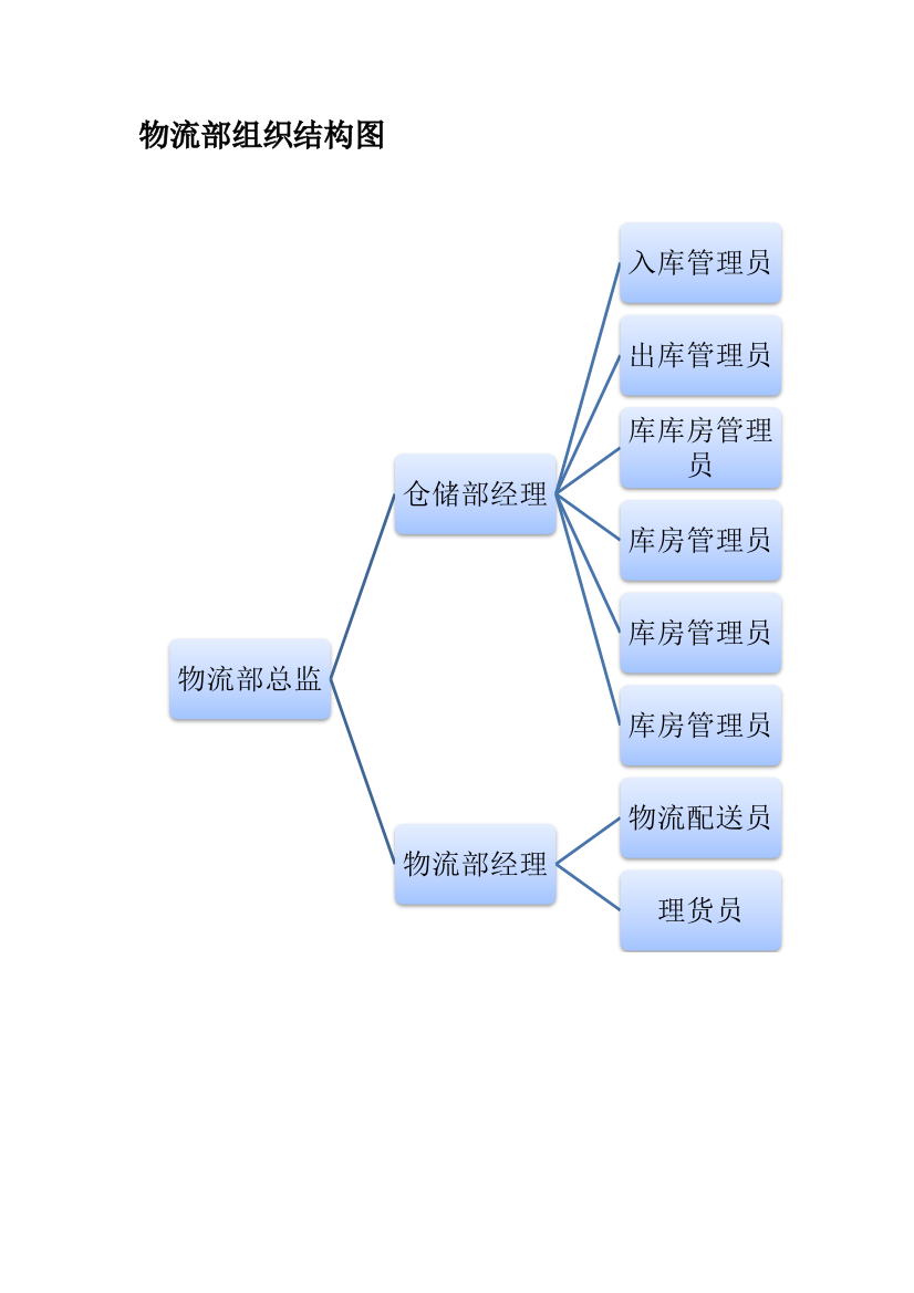 物流部组织架构流程图