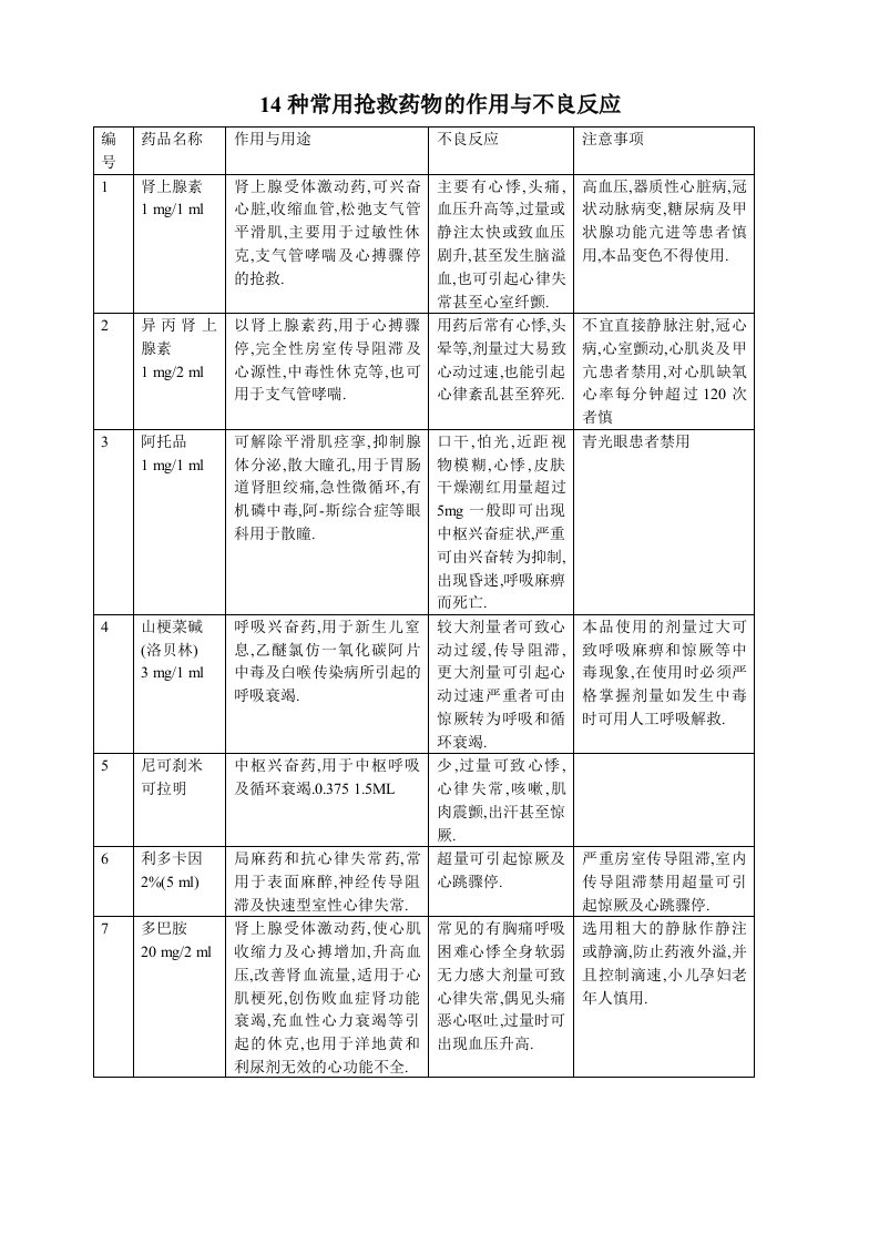 种常用抢救药物的作用与不良反应(表格式