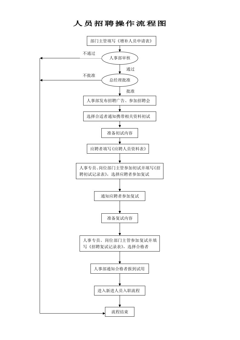 招聘面试-人员招聘操作流程图