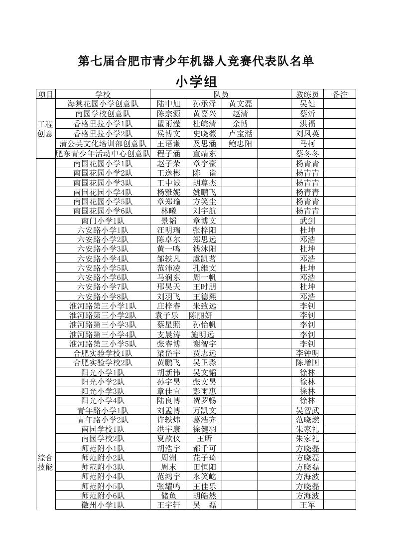 第七届合肥市青少年机器人竞赛总汇总表