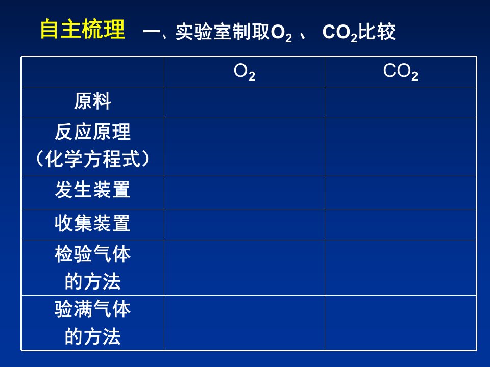 专题复习常见气体的制备PPT课件通用