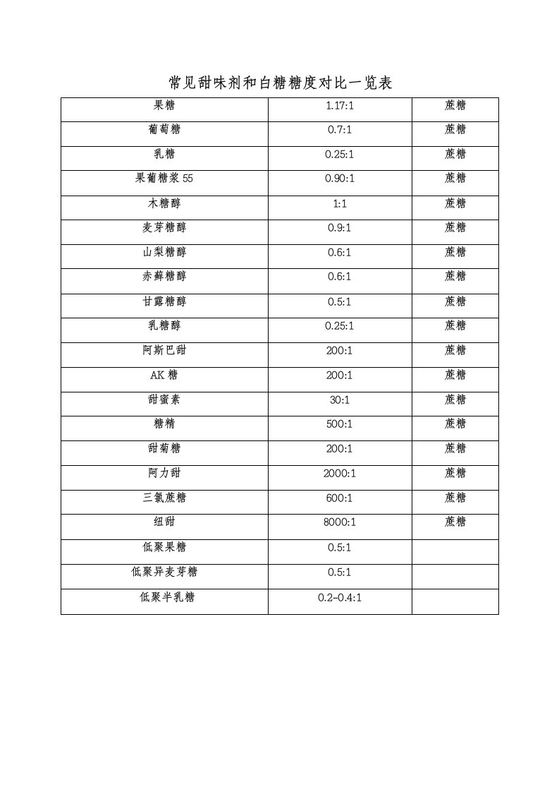 甜味剂糖度对比一览表