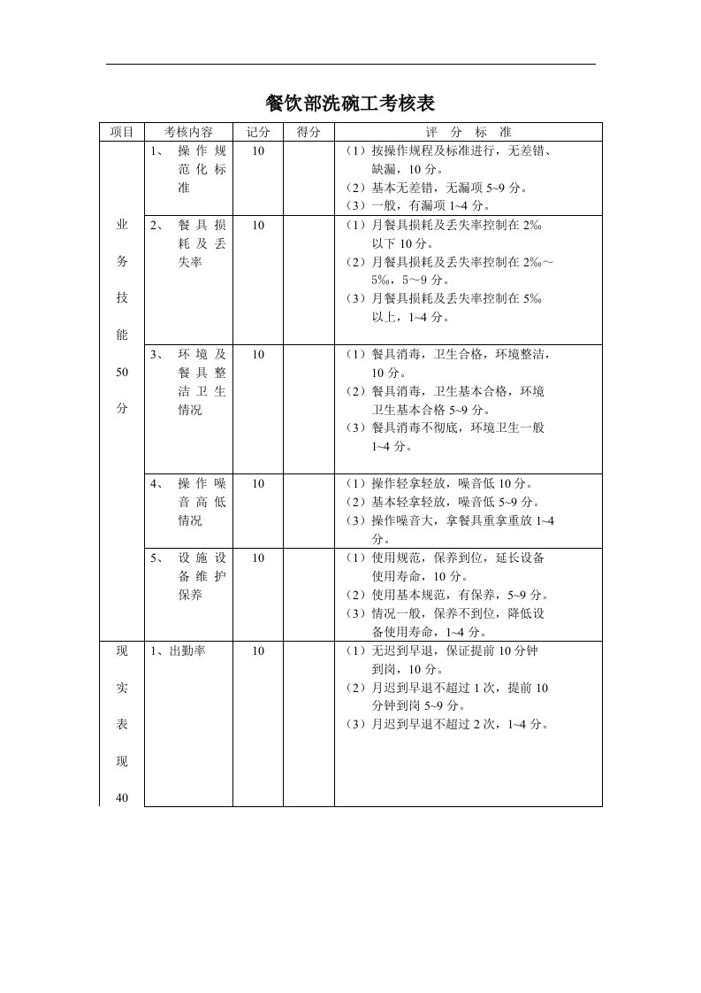 餐饮部洗碗工绩效考核表