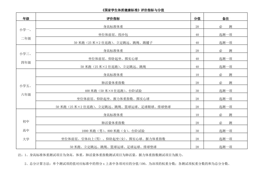 《国家学生体质健康标准》评价指标与分值