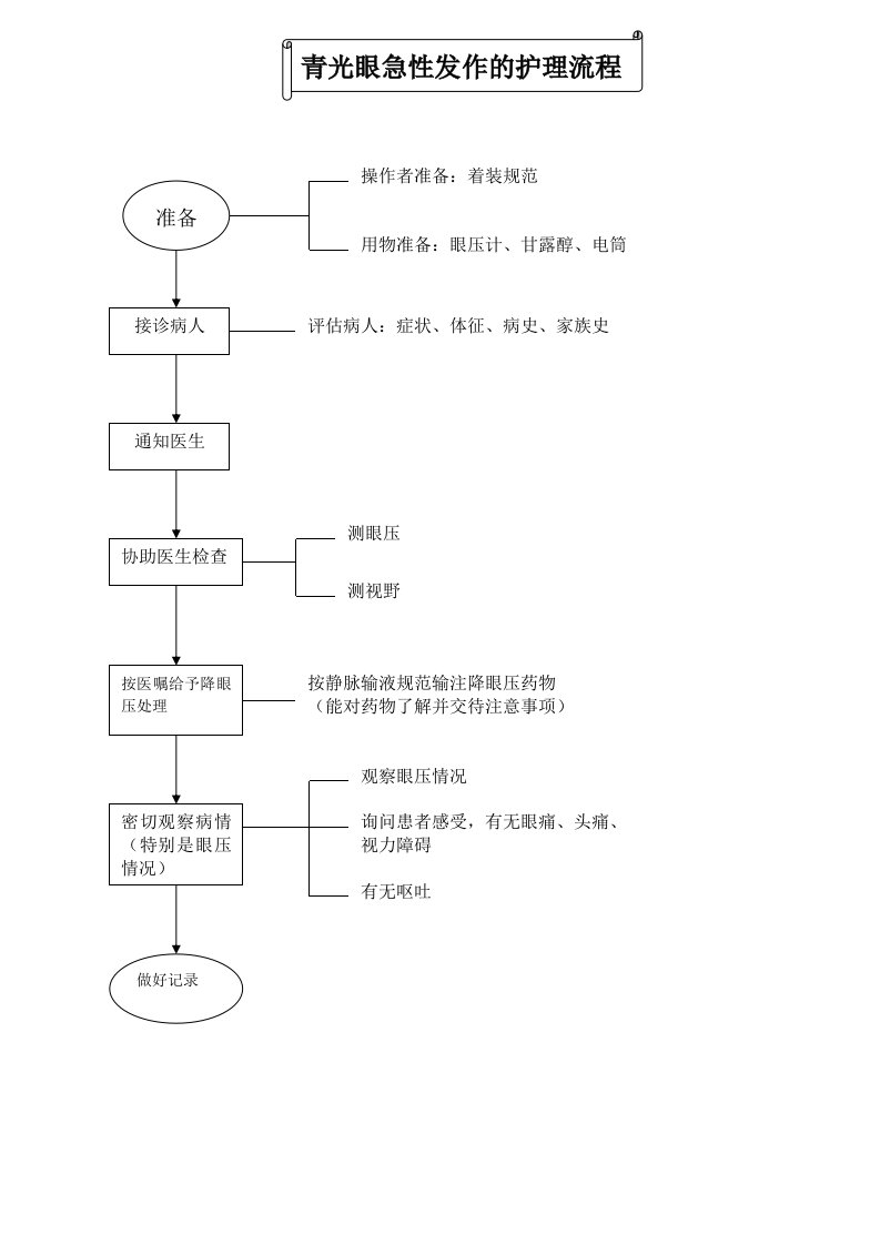 眼科护理操作流程、评分标准及规范