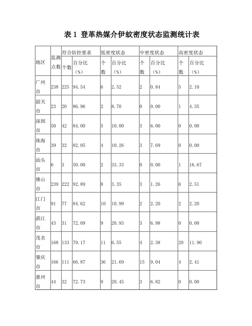 kruAAA表1登革热媒介伊蚊密度状态监测统计表