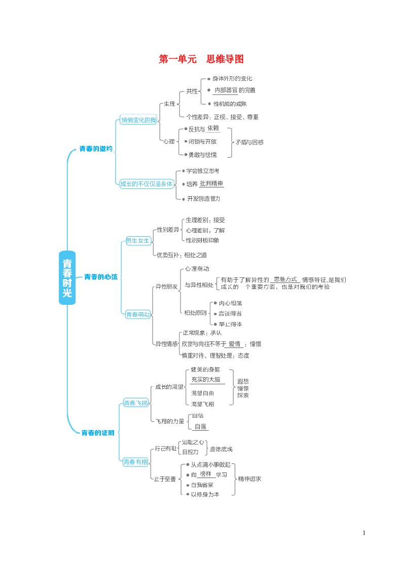 河北专版2022七年级道德与法治下册第一单元青春时光思维导图新人教版