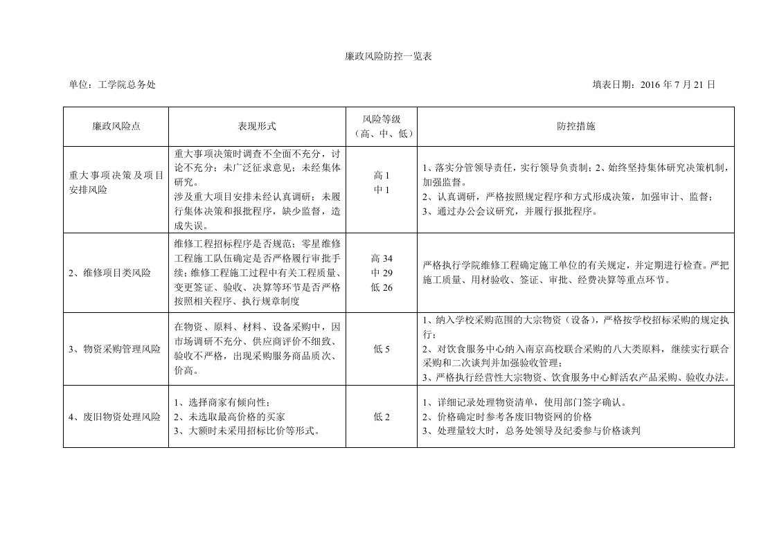 工学院总务处廉政风险防控一览表