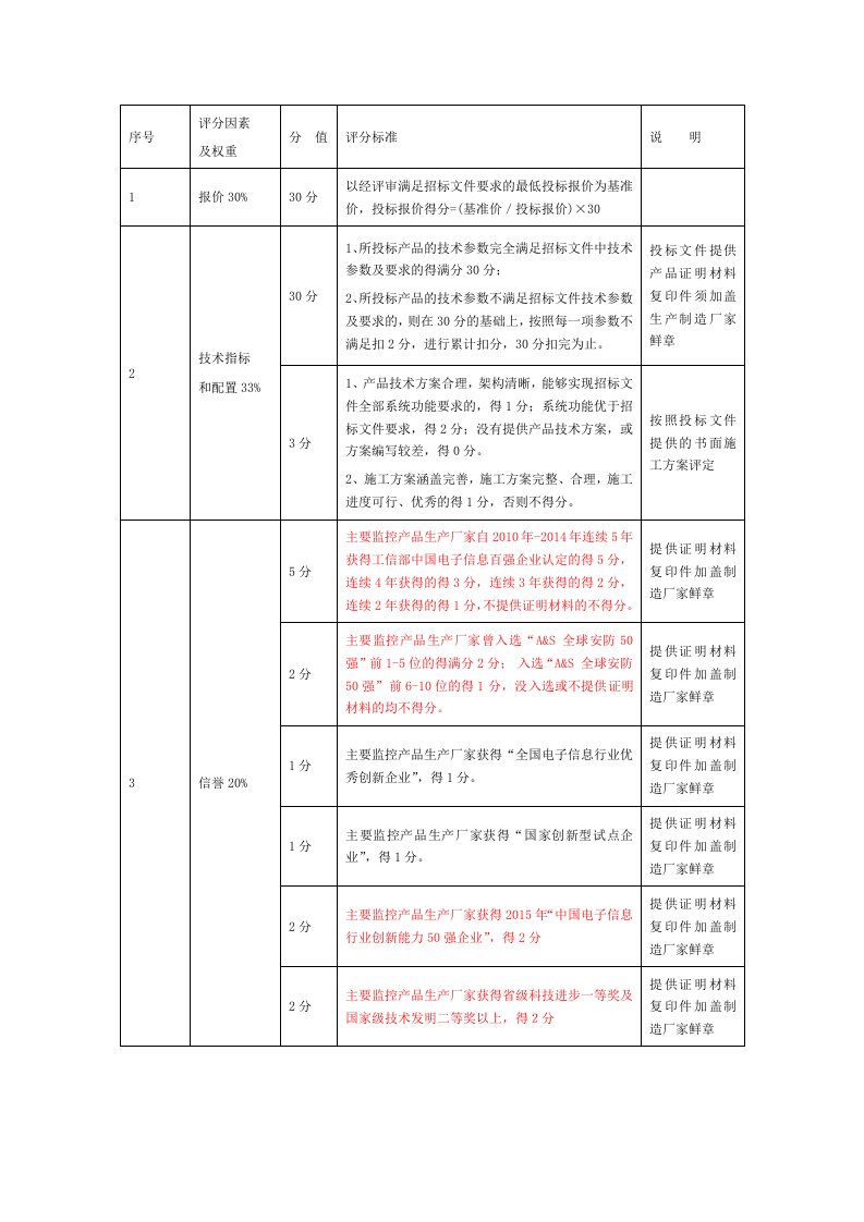 工程招标评分细则