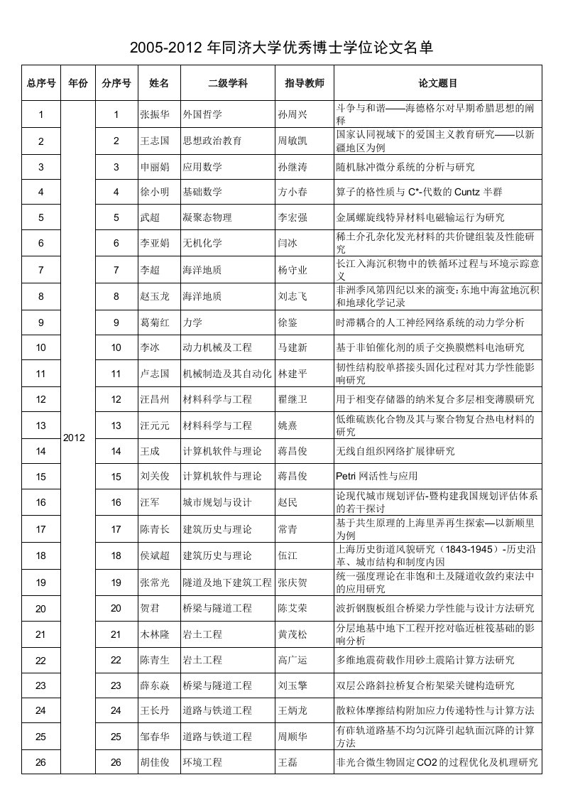 2005-2012年同济大学优秀博士学位论文名单