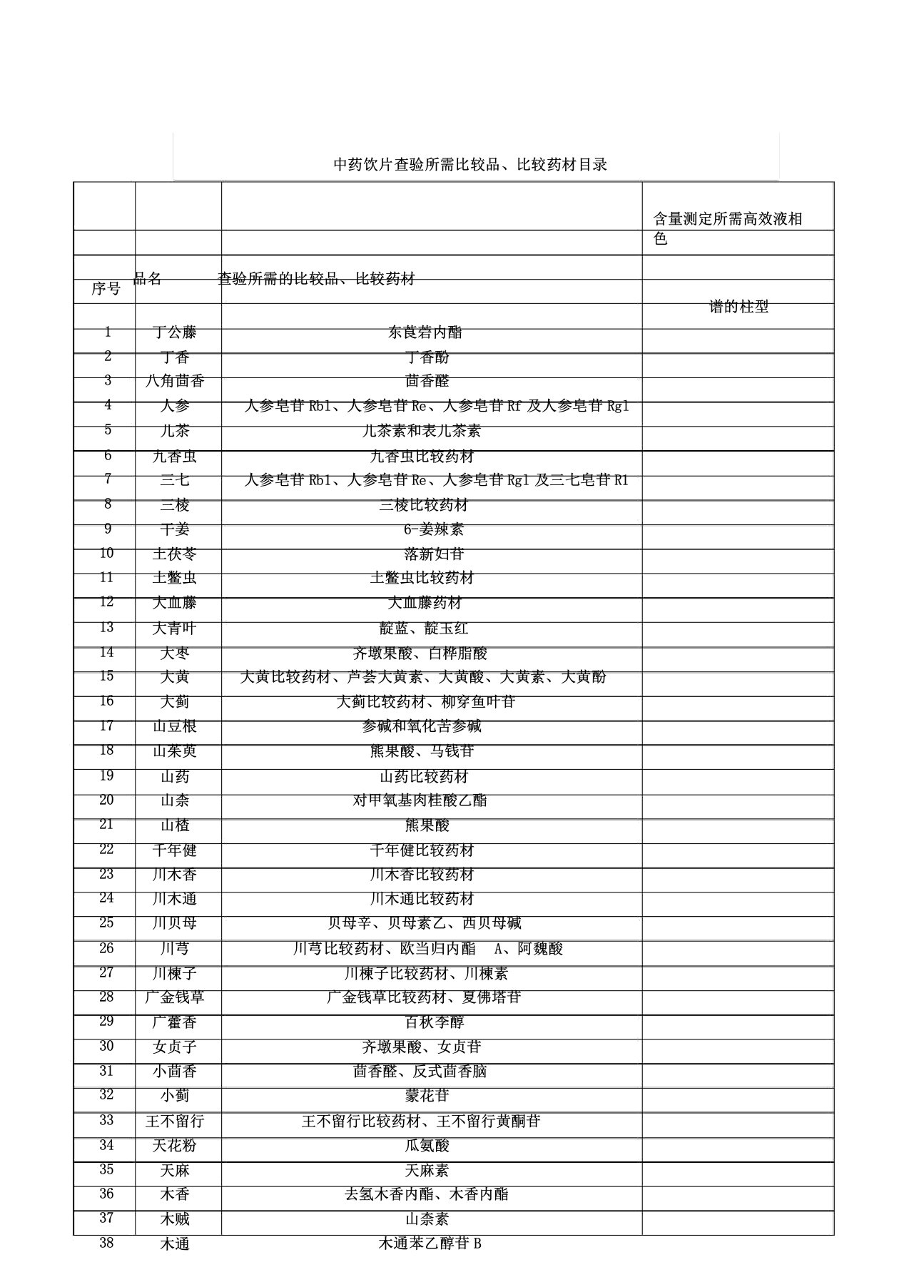 中药饮片检验所需对照品对照药材目录