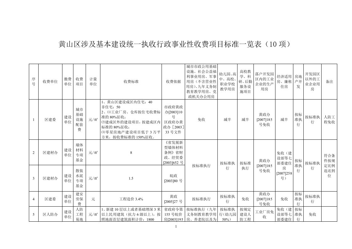 黄山区涉及基本建设统一执收行政事业性收费项目标准一览表