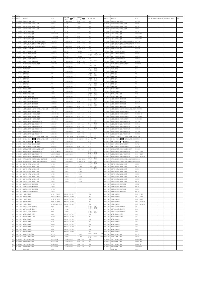 常用金属材料机械性能一览表