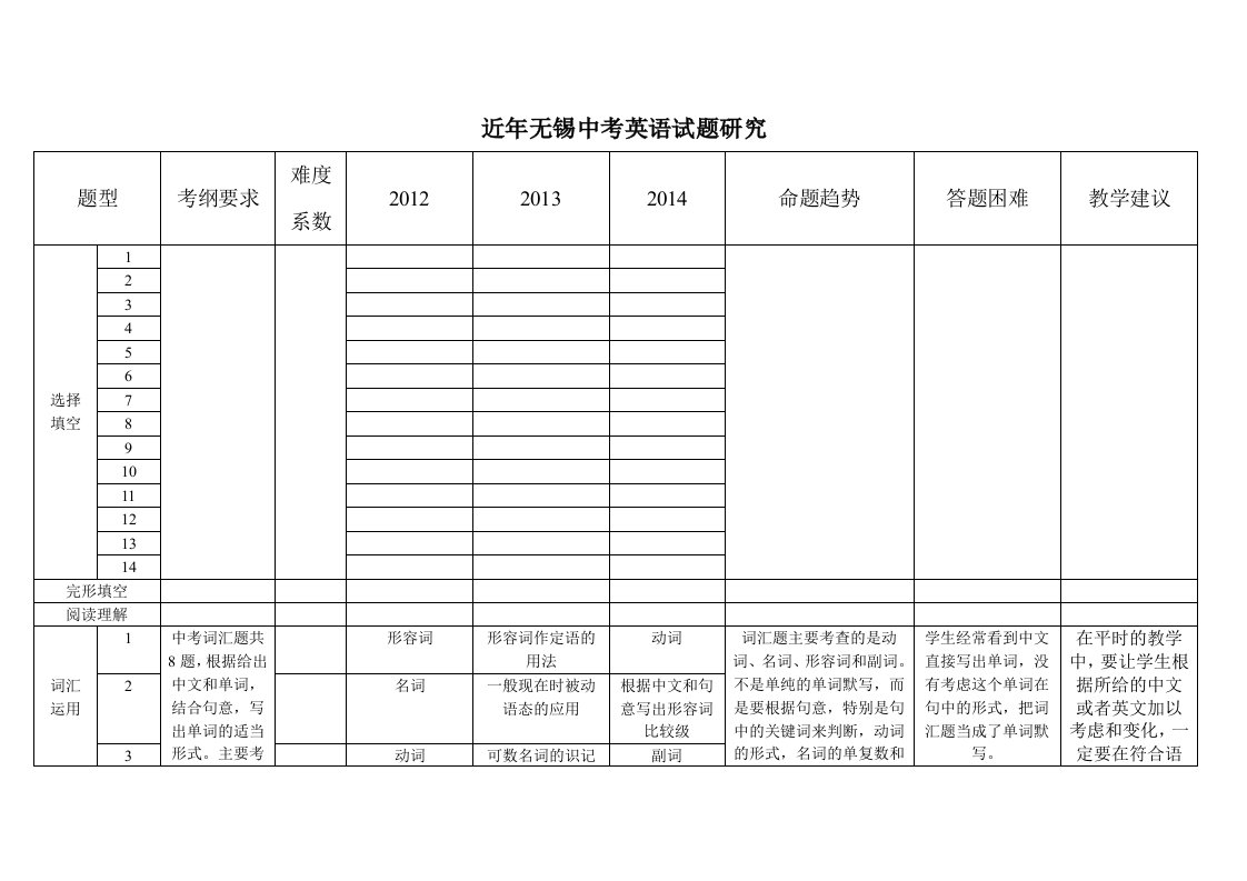 近三年无锡中考英语试题研究(词汇)