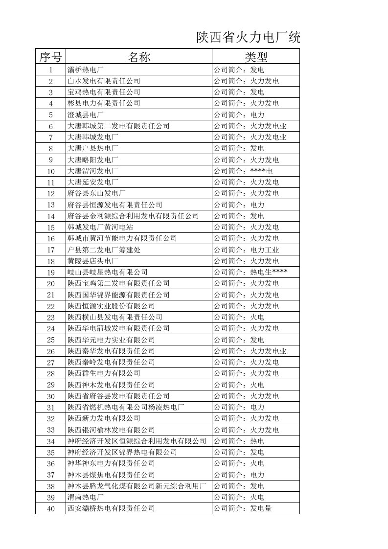 陕西省火力电厂统计一览表