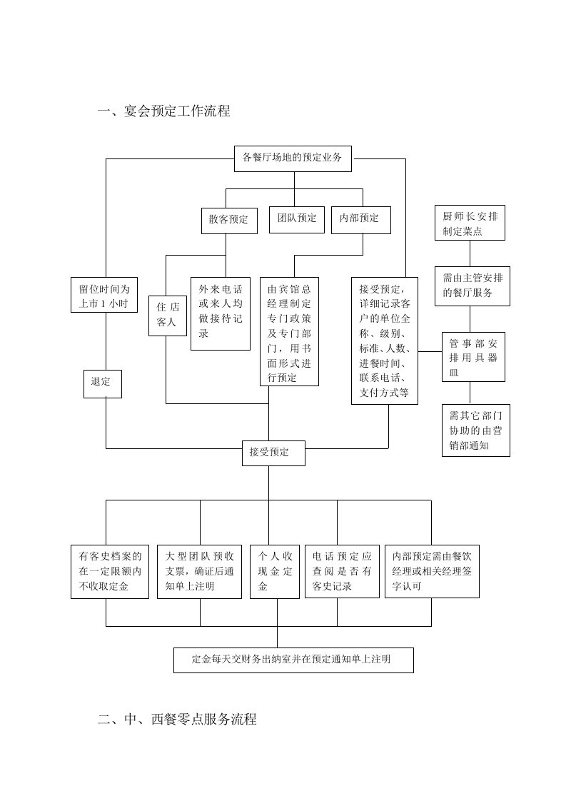 餐饮部工作流程