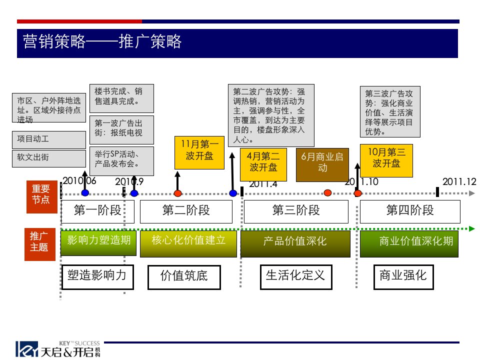 合肥市瑶海区东汇城策划报告宝业地产竞标报告下教案