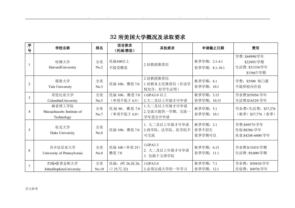 32所美国大学概况与录取要求内容