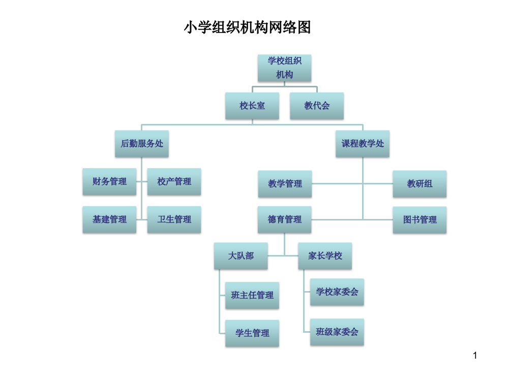 小学组织结构图ppt课件