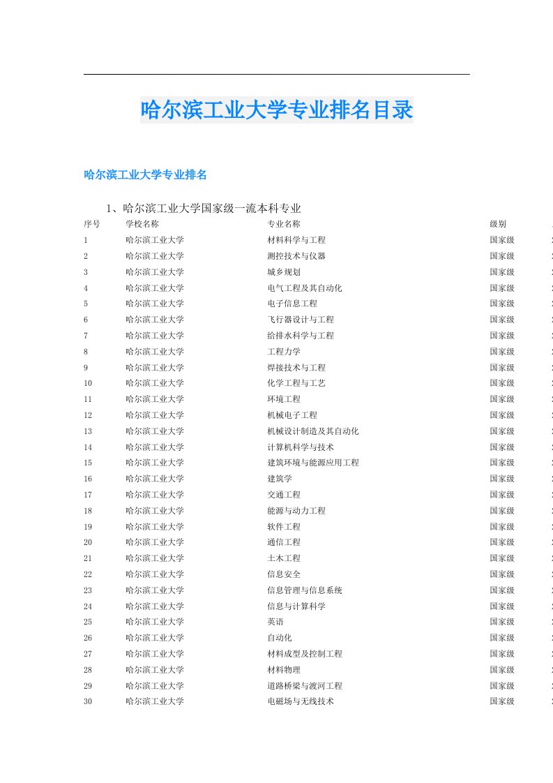 哈尔滨工业大学专业排名目录