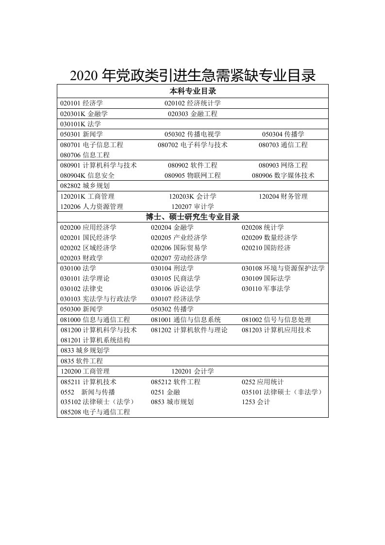 2020年党政类引进生急需紧缺专业目录