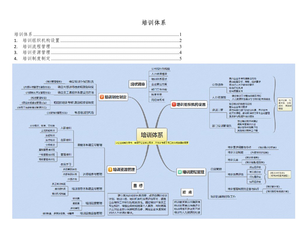 培训体系思维导图