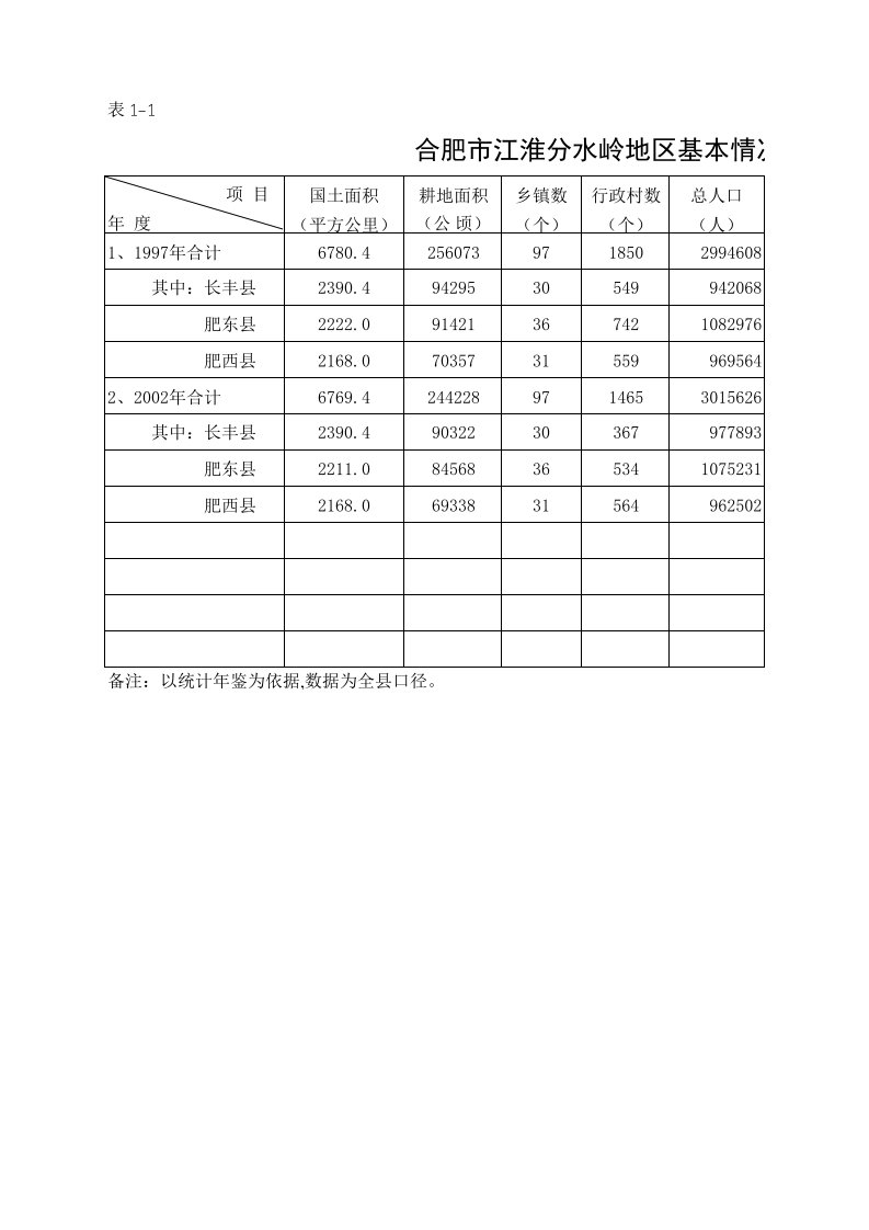 表格模板-合肥市江淮分水岭地区基本情况统计表