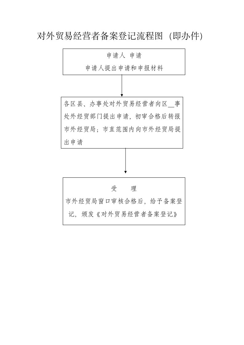 对外贸易经营者备案登记流程图（即办件）