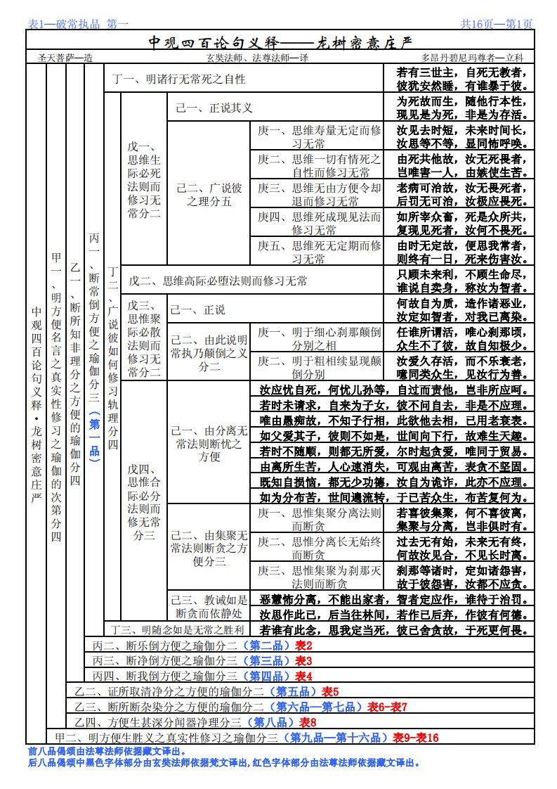 中观四百论科判(1-16品)