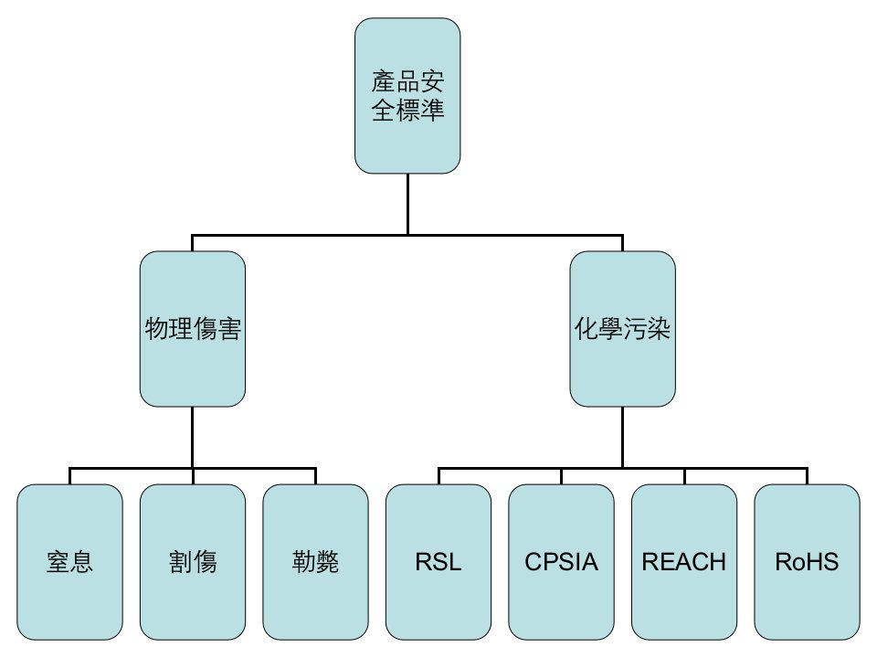 converse产品安全讲解